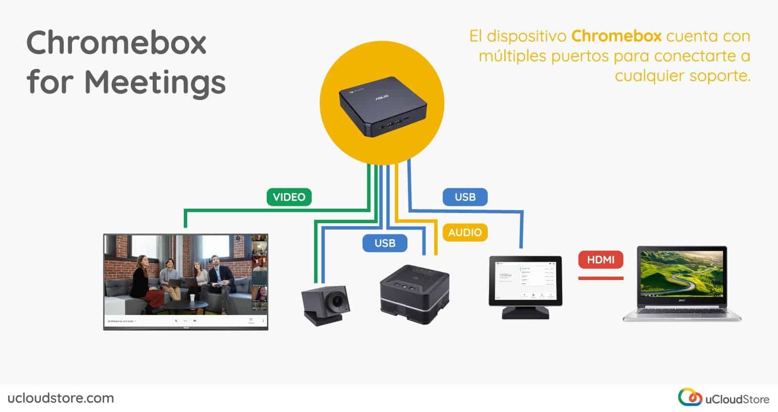 Imagen de los puertos de Chromebox for Meetings